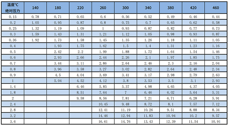 dn20渦街流量計(jì)過(guò)熱蒸汽質(zhì)量范圍表