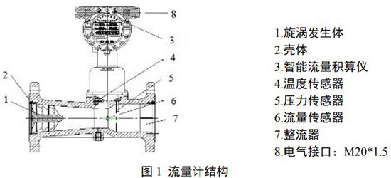 DN125旋進旋渦流量計結構圖