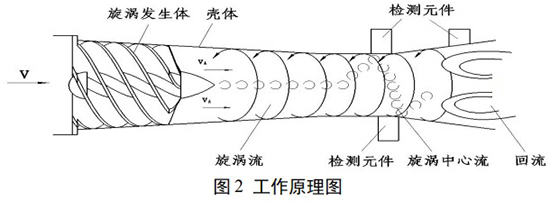 DN125旋進旋渦流量計工作原理圖